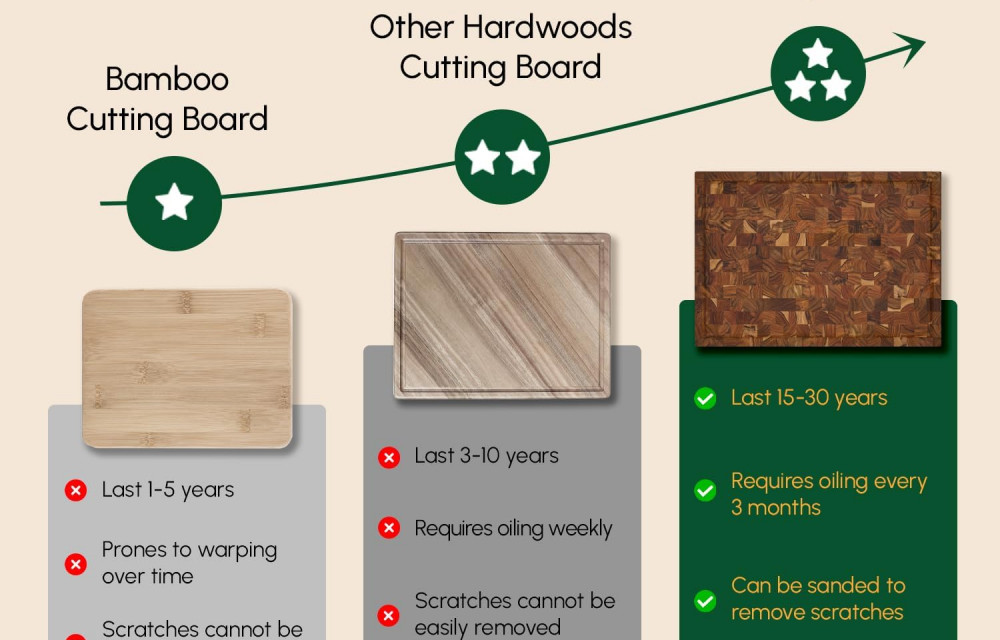 Teak Wood End Grain Cutting Board (L, 22x16x1.5"), Large Wooden Cutting Board for Kitchen